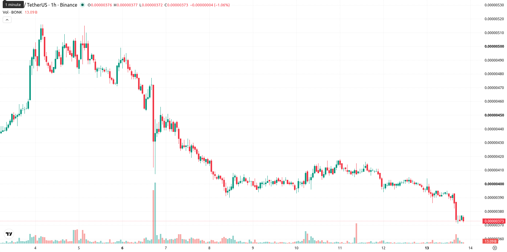 Bonk asset chart