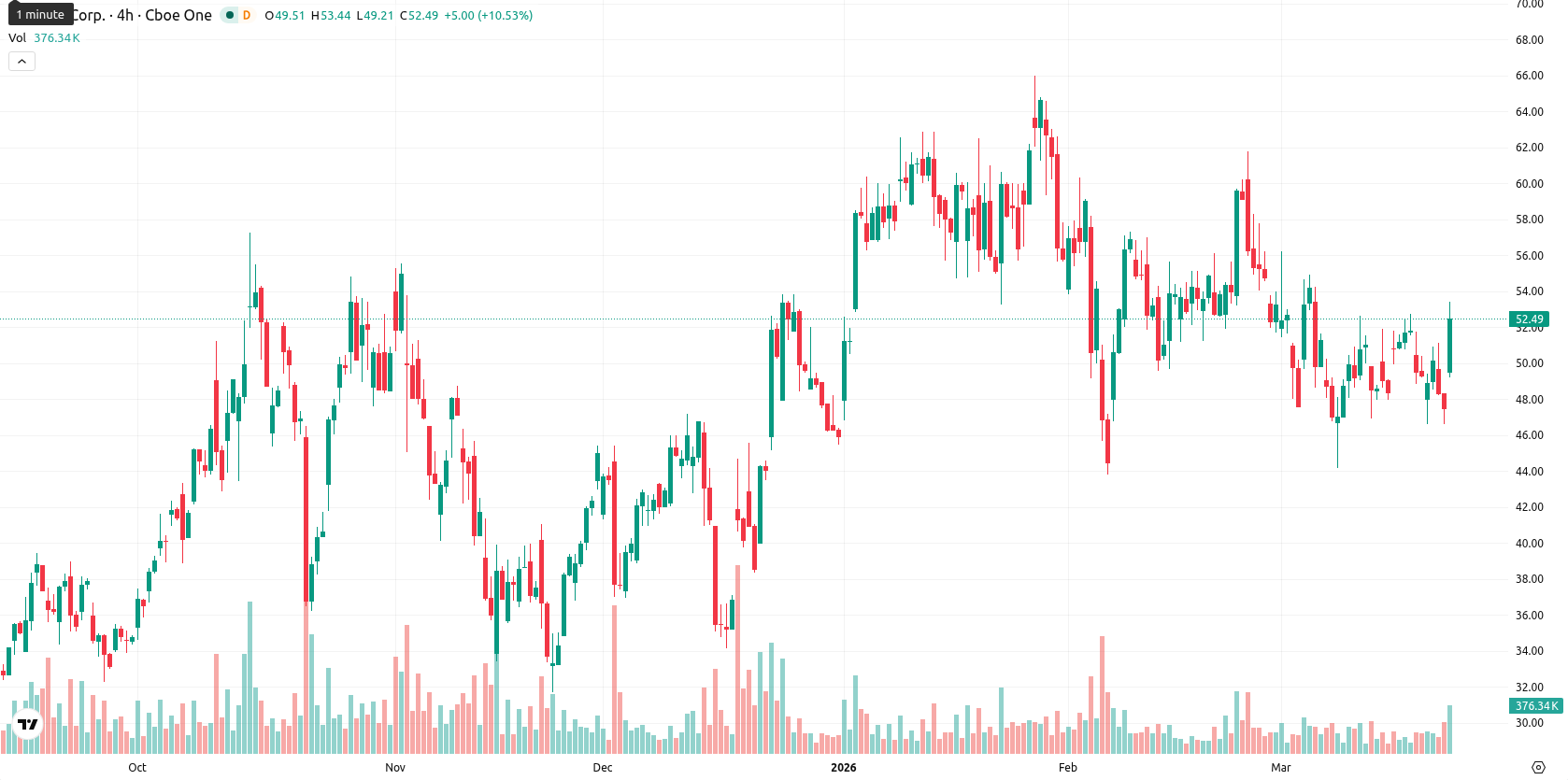 Hut 8 Corp asset chart