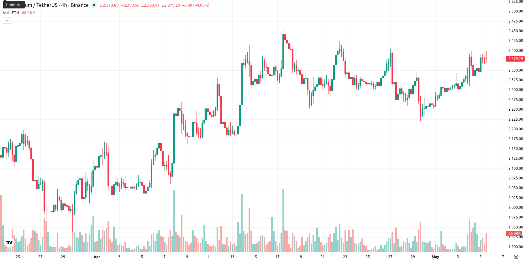 Ethereum asset chart