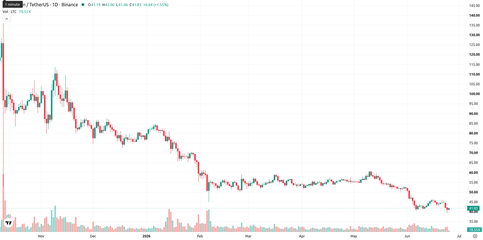 Litecoin asset chart