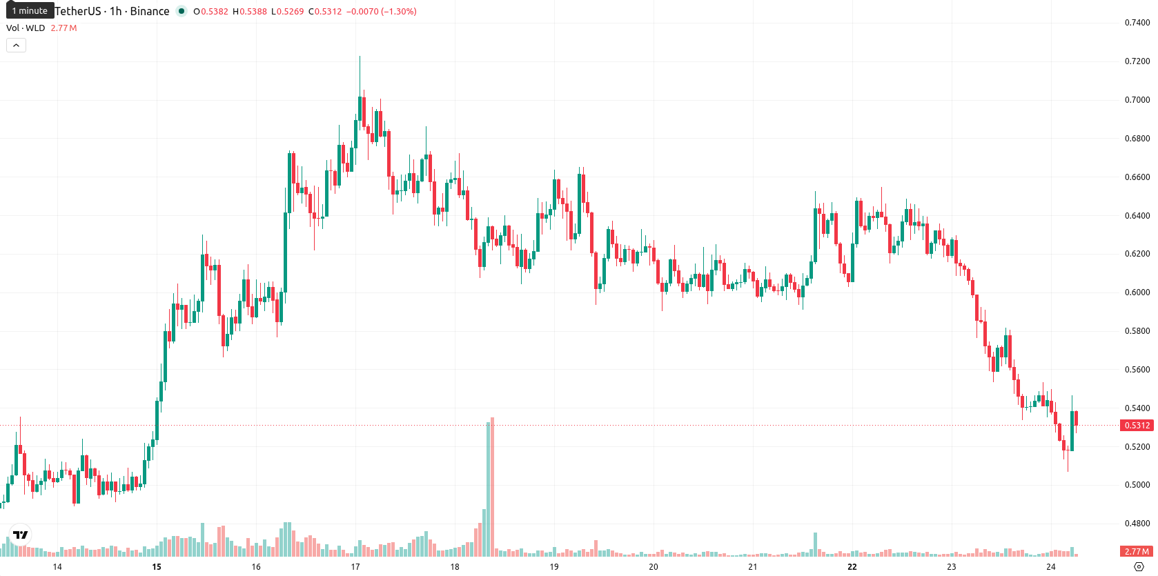 Worldcoin asset chart