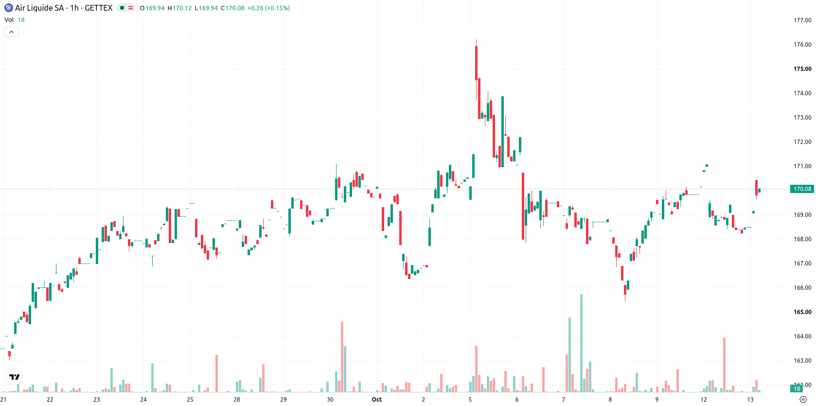 Air Liquide asset chart