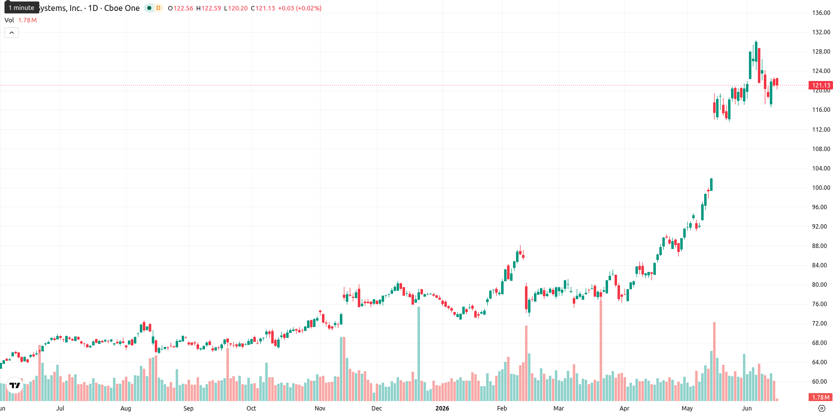 Cisco Systems, Inc. asset chart