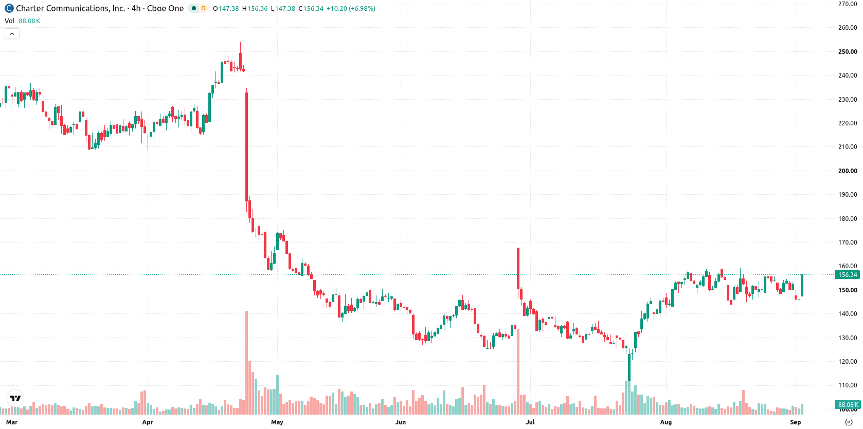 Charter Communications asset chart