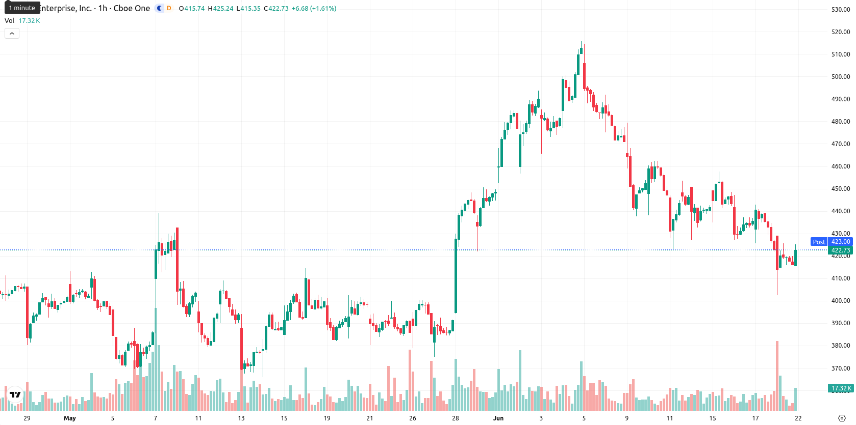 Axon Enterprise Inc asset chart