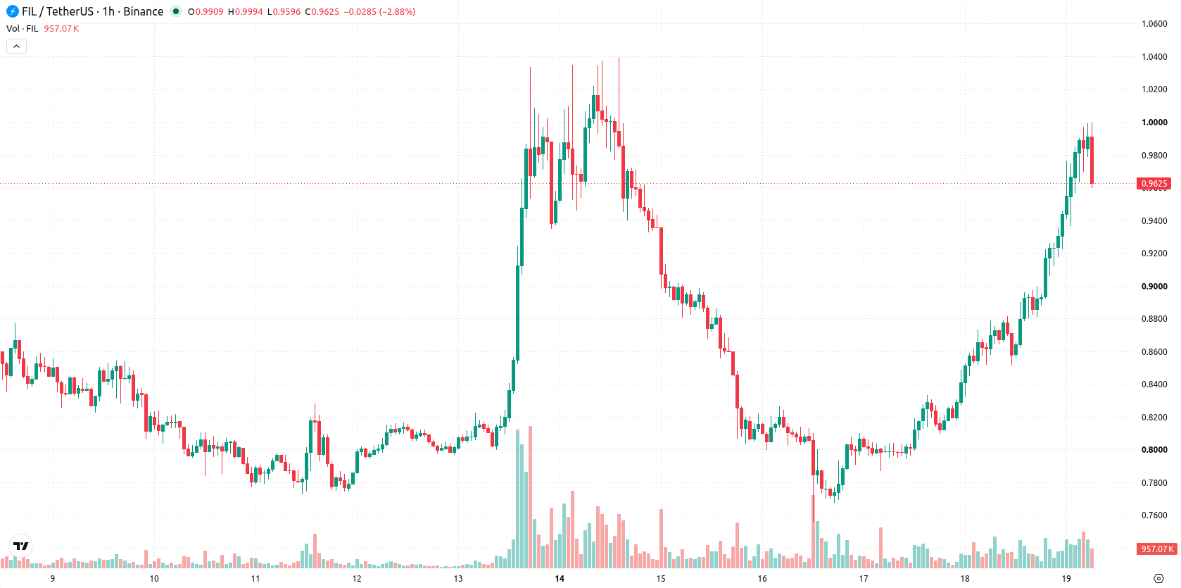 Filecoin asset chart