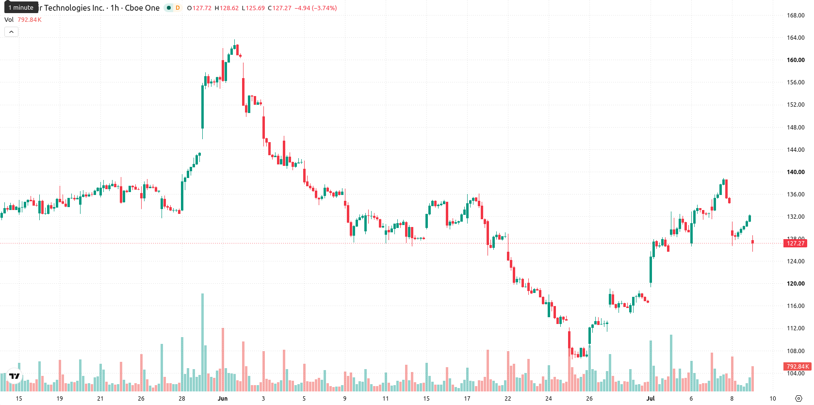 Palantir Technologies asset chart