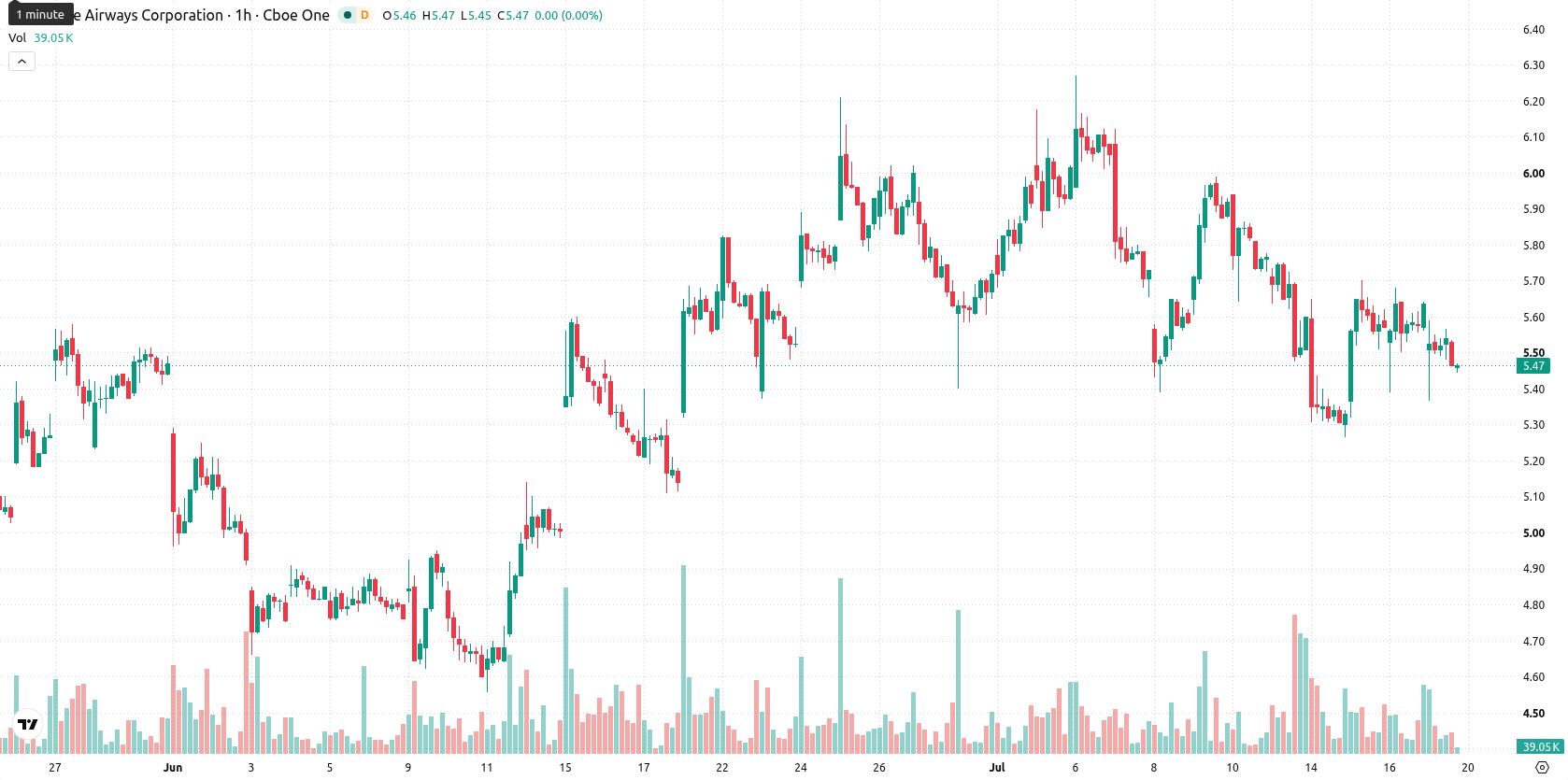 JetBlue Airways Corporation asset chart
