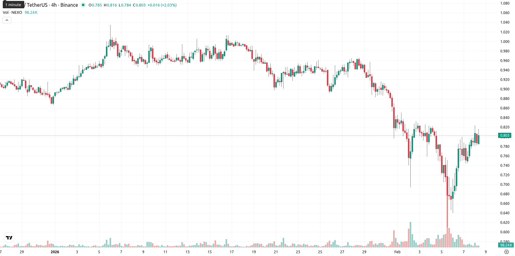 Nexo asset chart