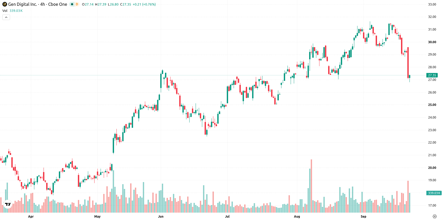 Gen Digital Inc asset chart