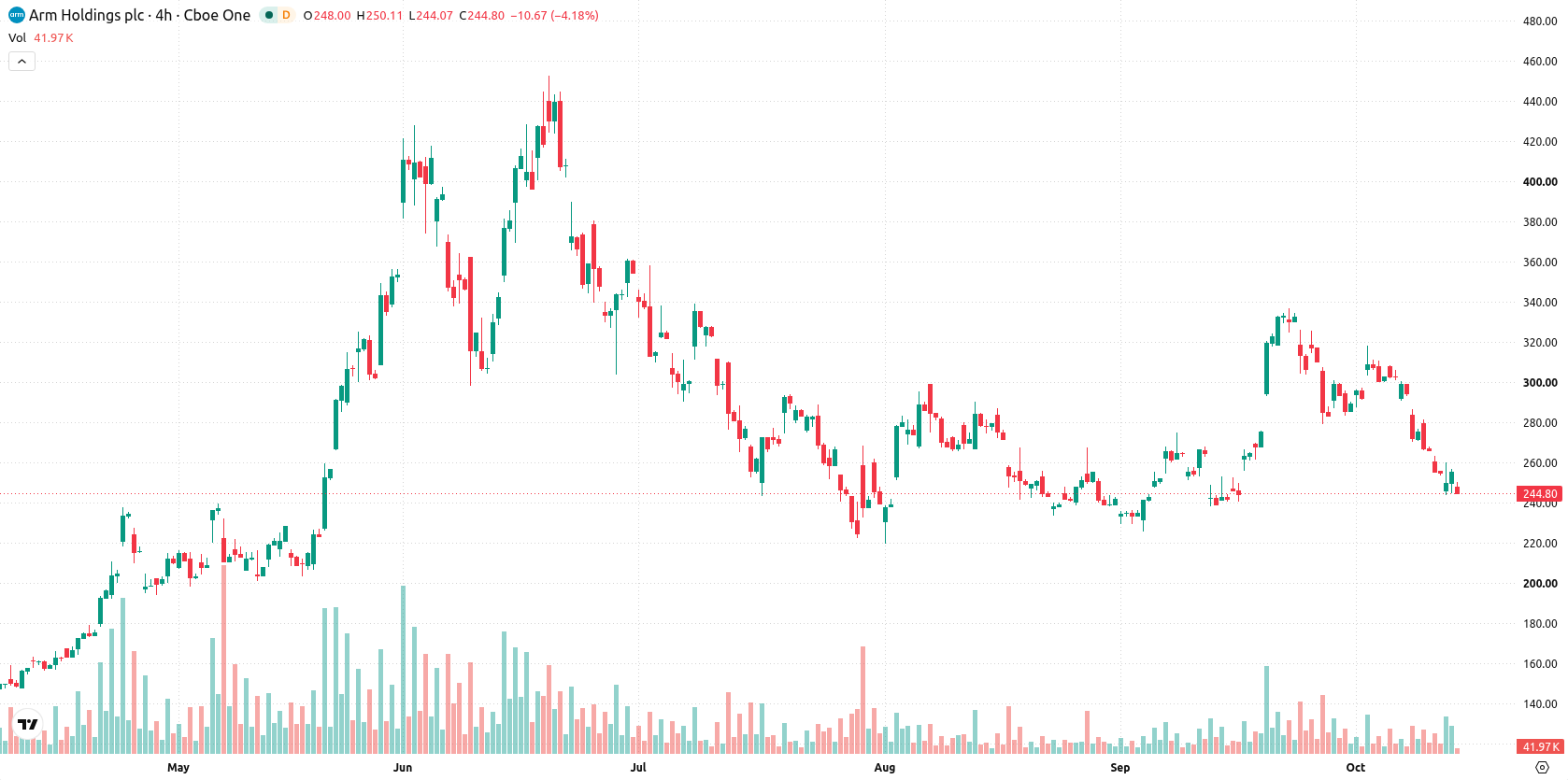 Arm Holdings plc asset chart