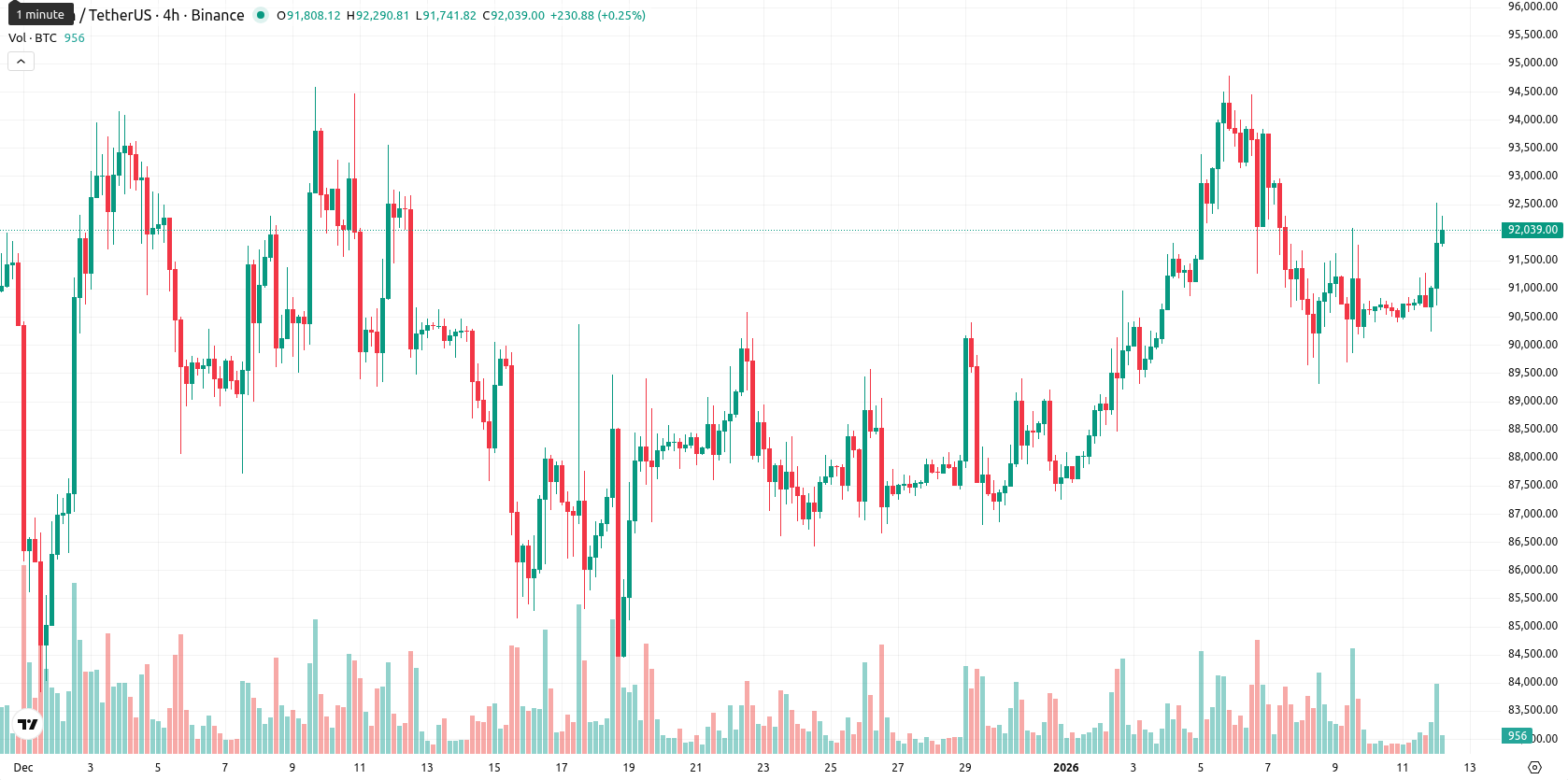 Bitcoin asset chart