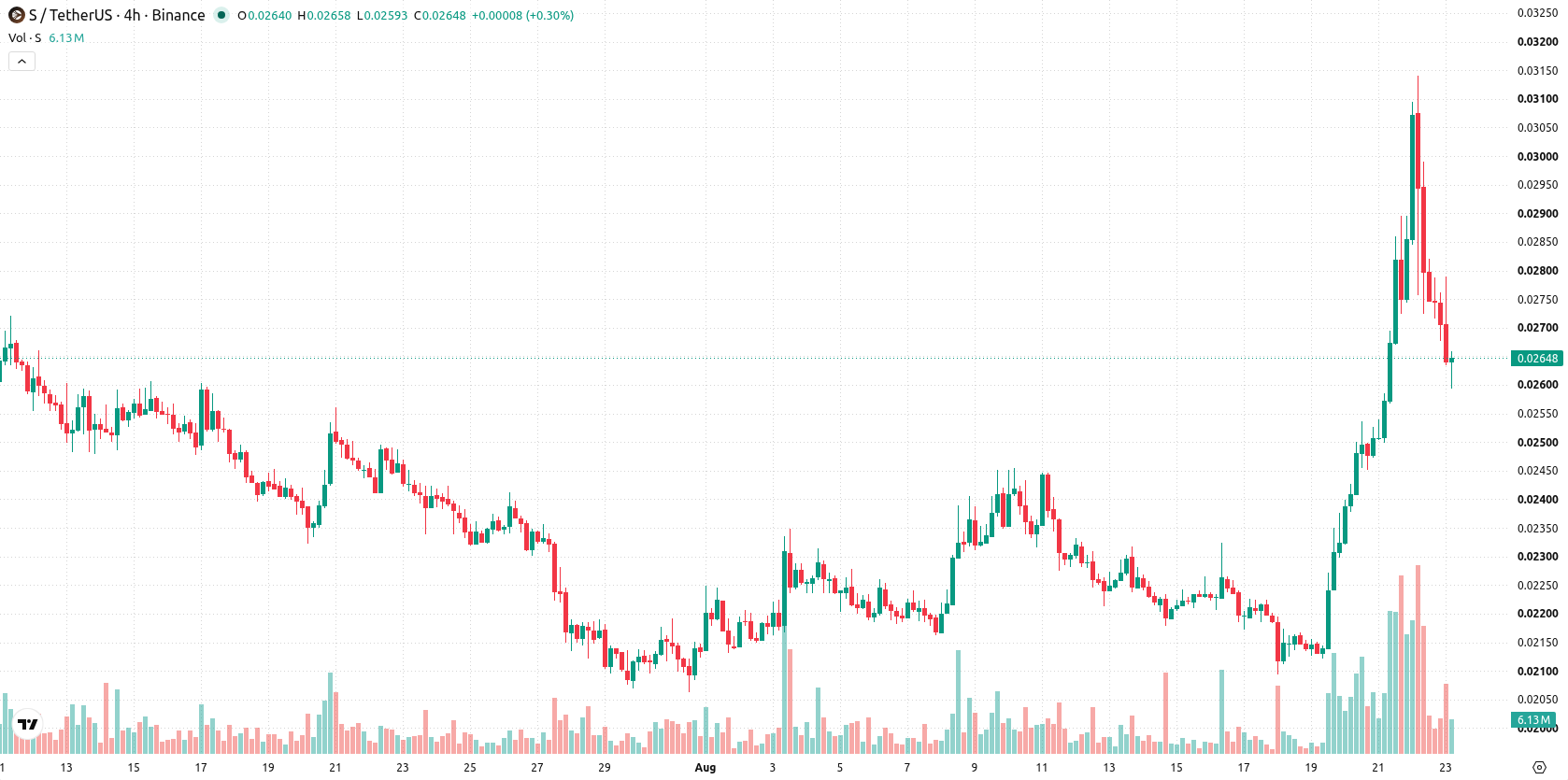 Sonic asset chart