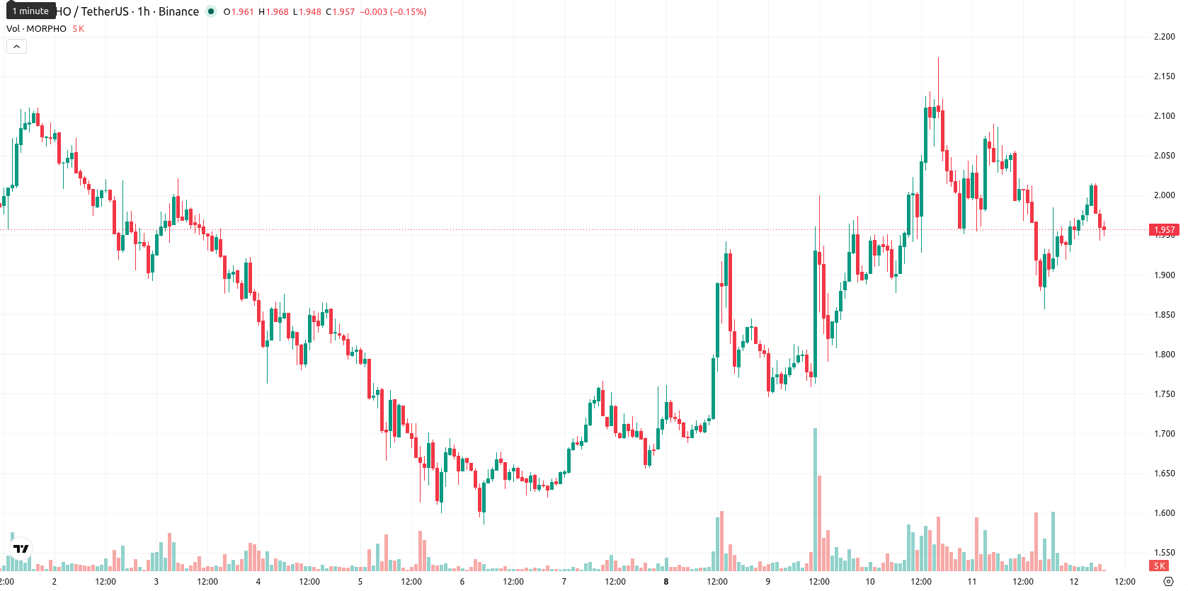 Morpho asset chart
