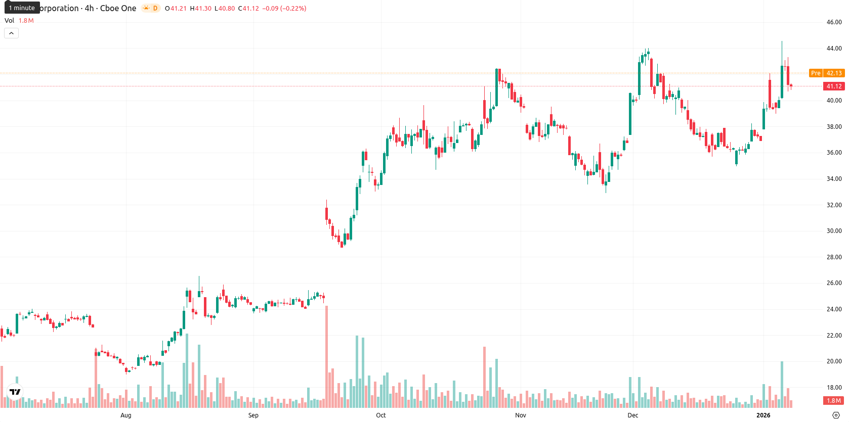 Intel Corporation asset chart