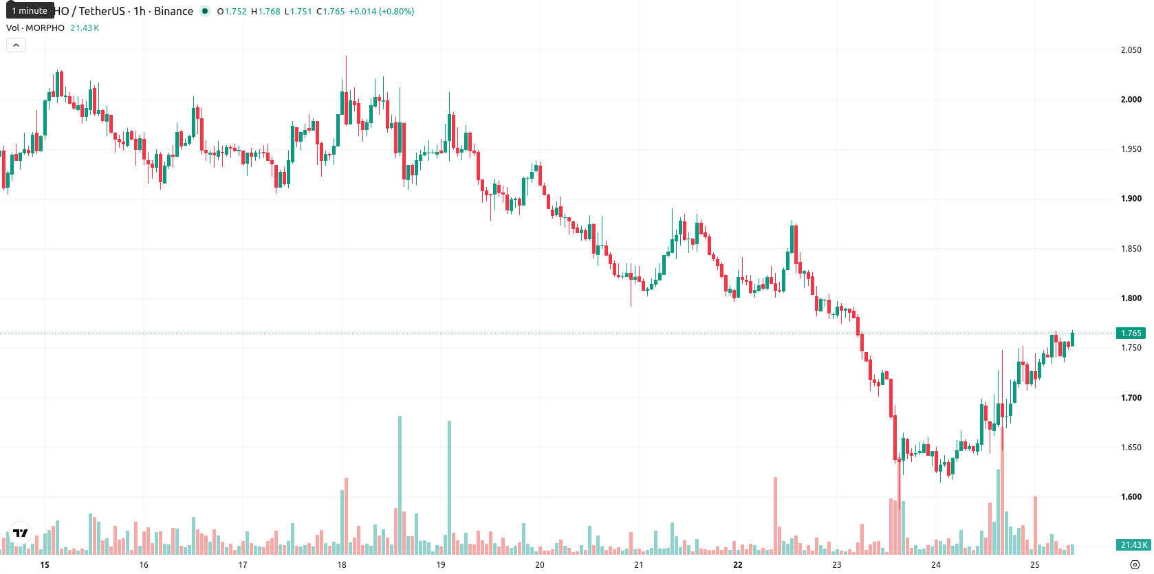 Morpho asset chart