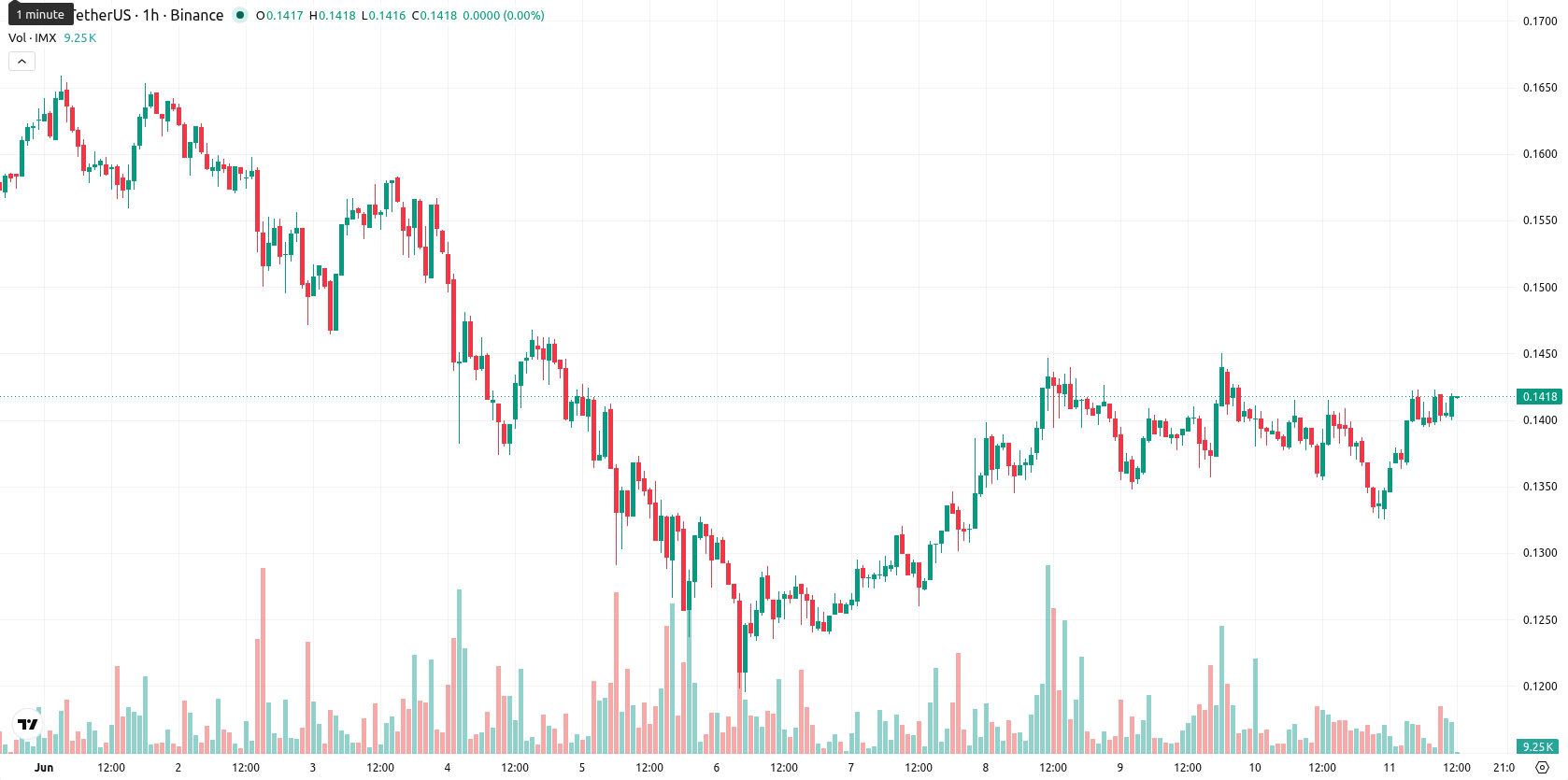 Immutable asset chart