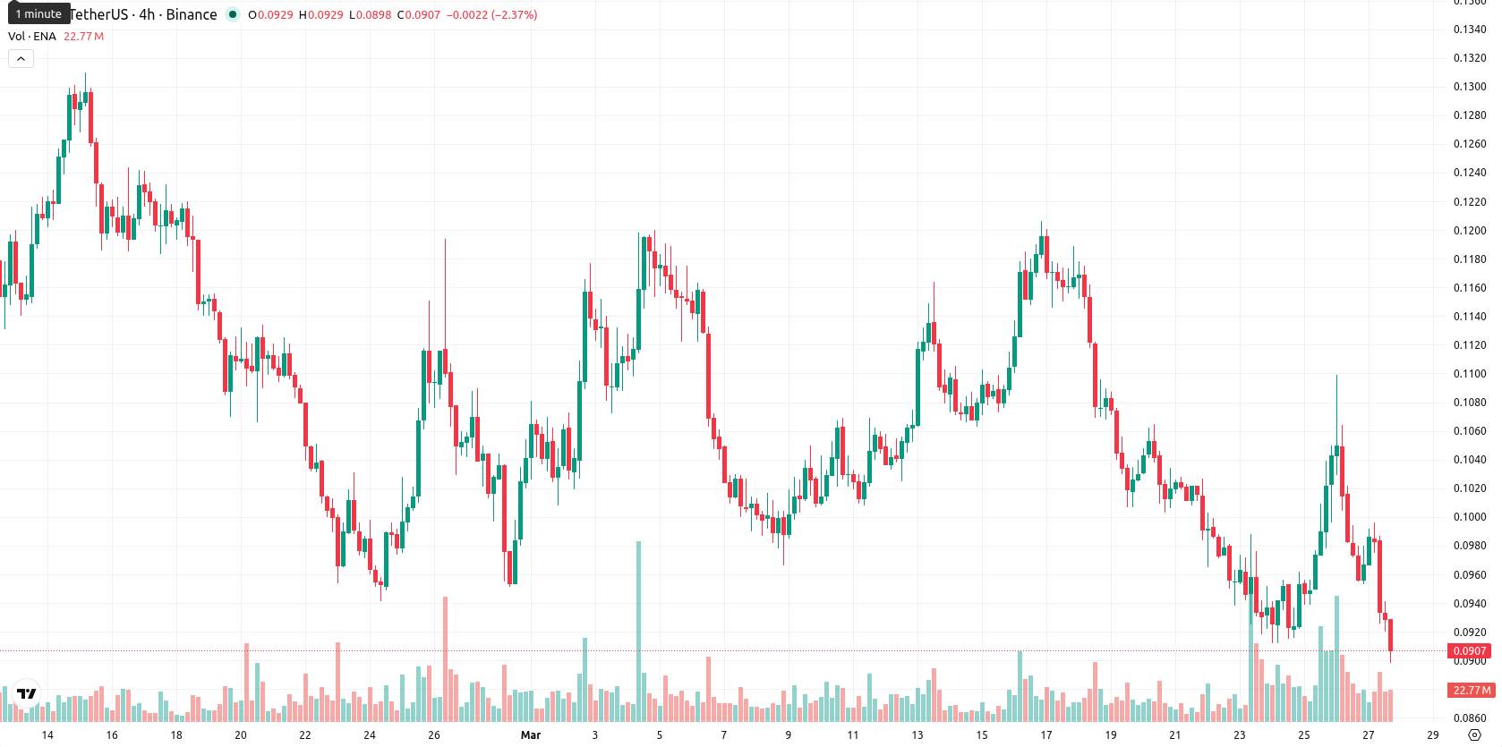 Ethena asset chart