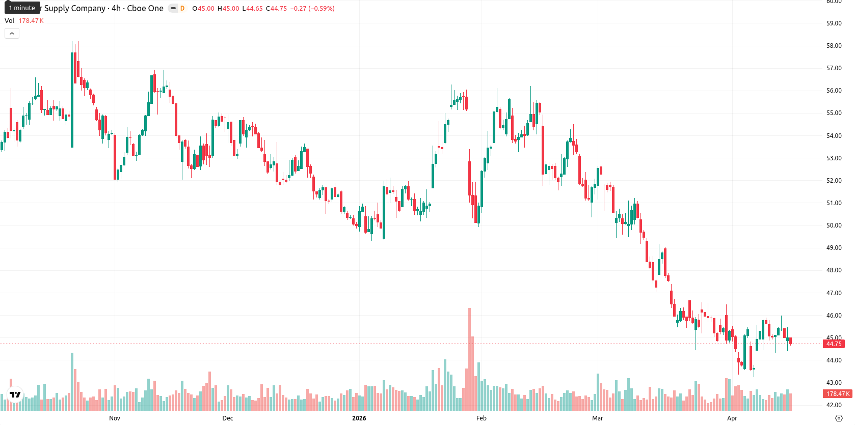 Tesco asset chart