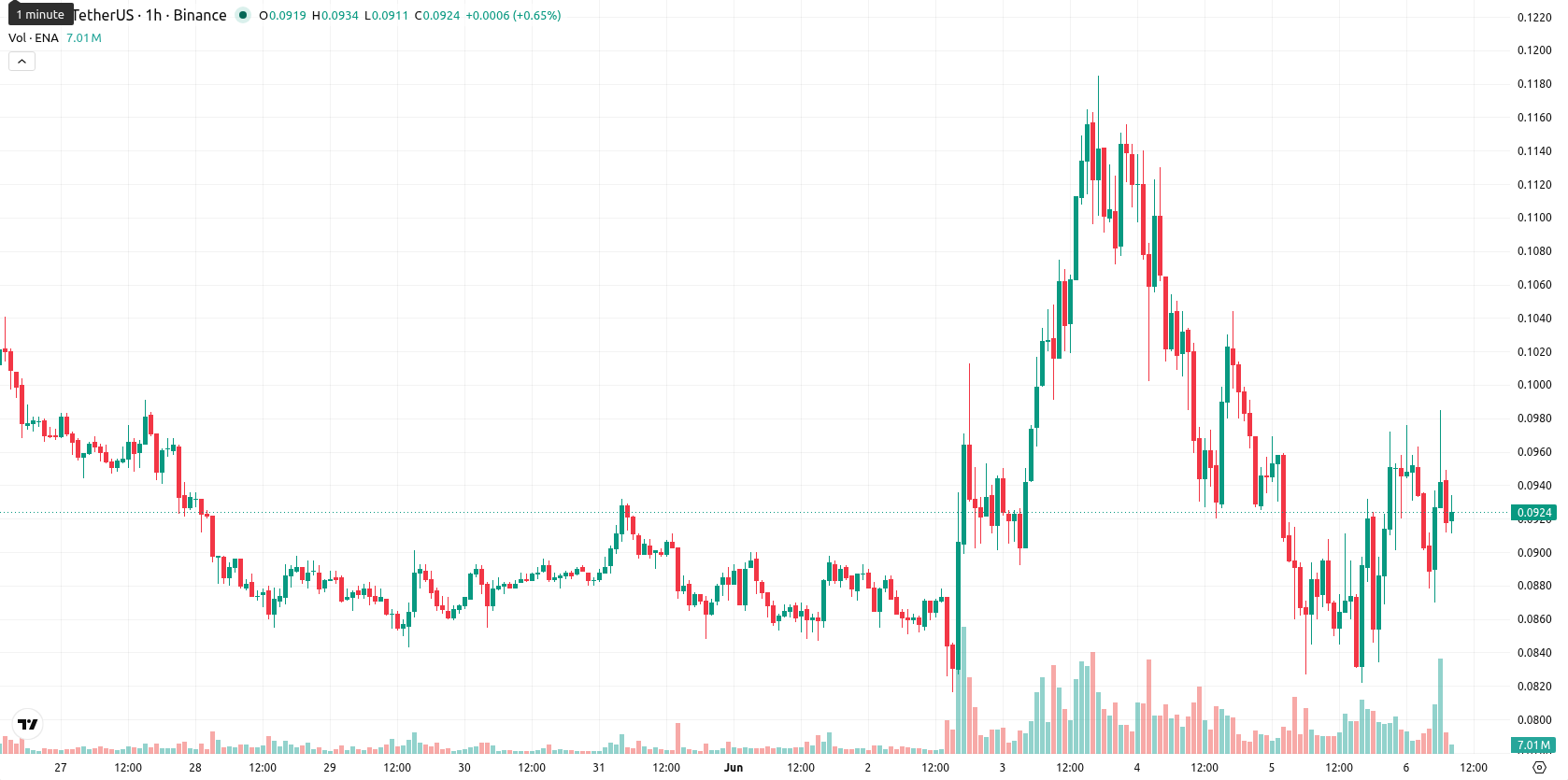 Ethena asset chart