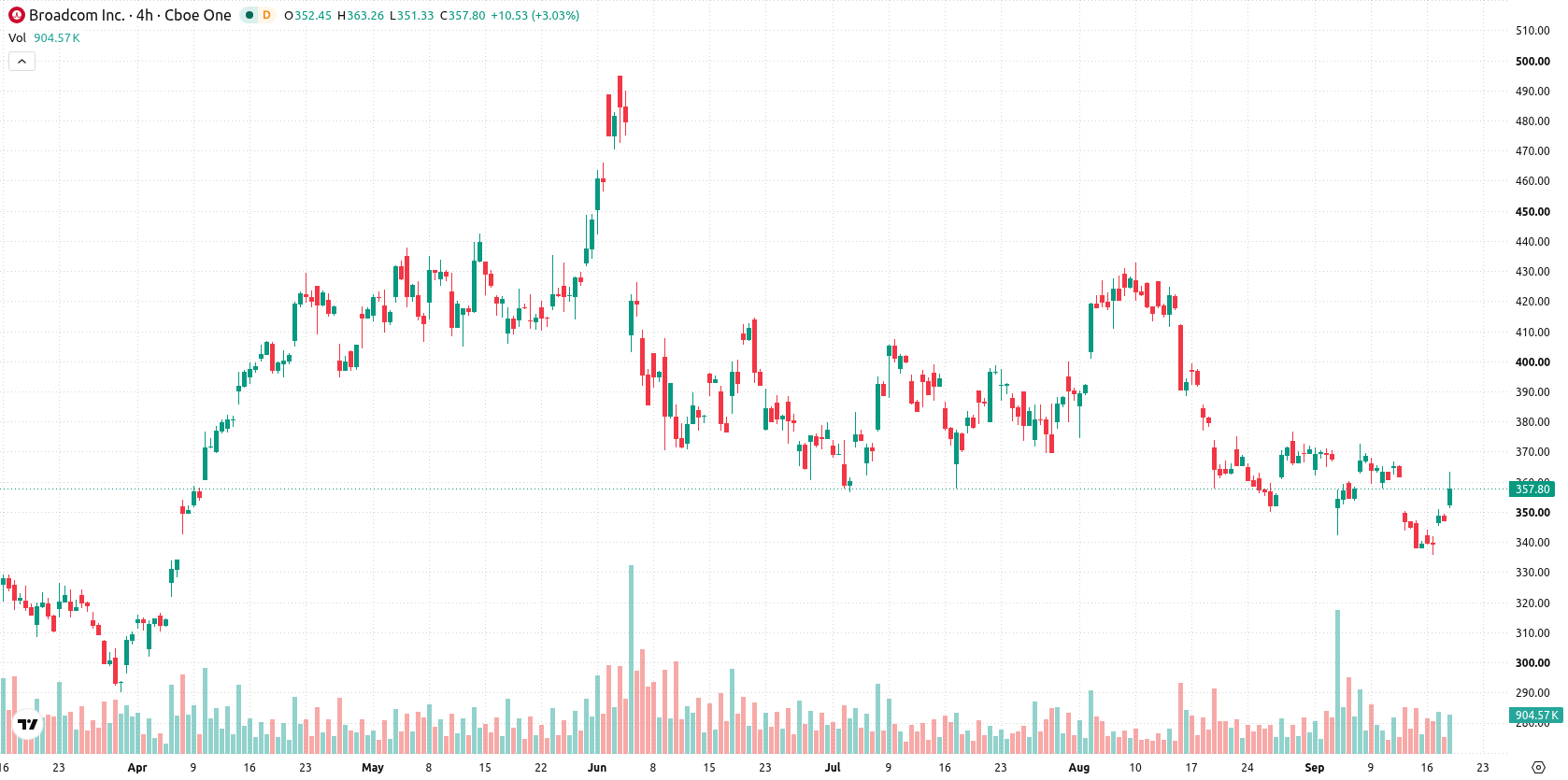 Broadcom Inc. asset chart