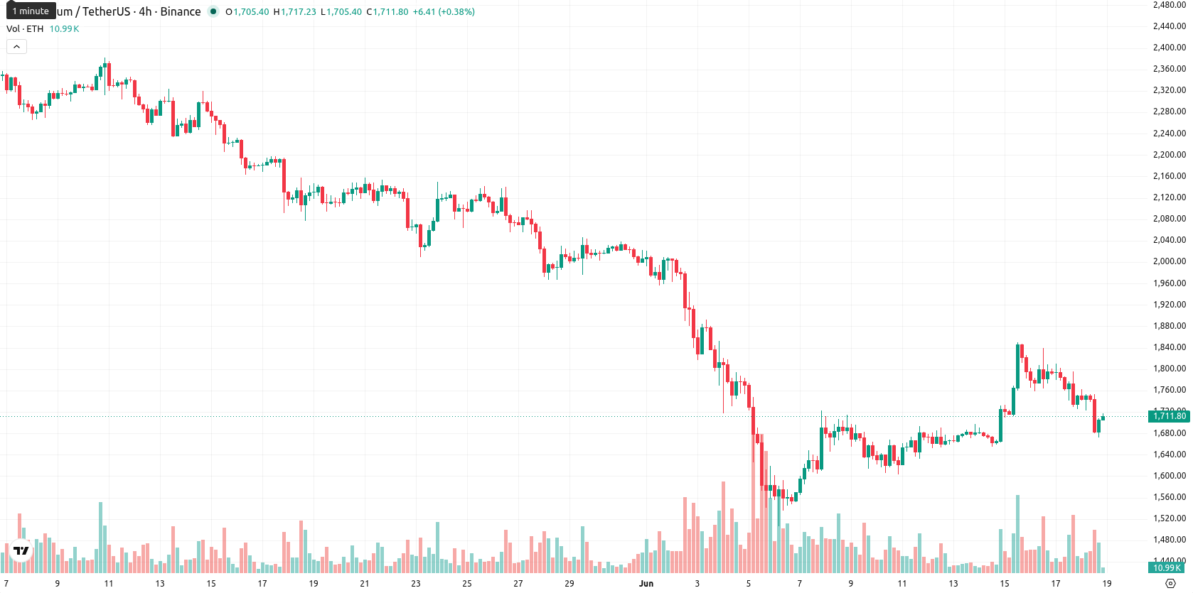 Ethereum asset chart