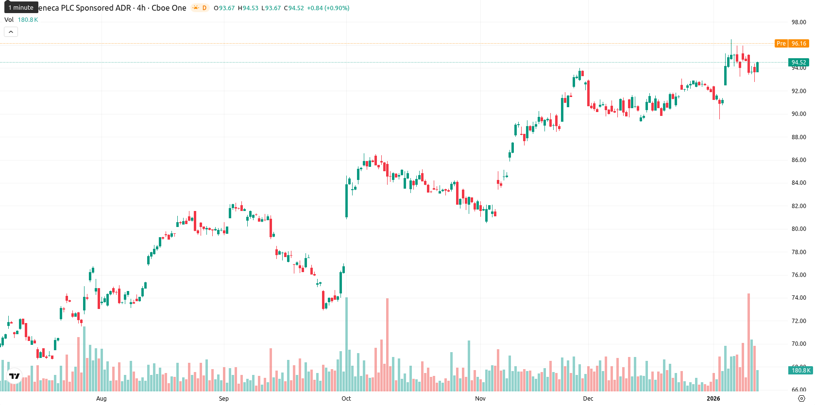 AstraZeneca asset chart