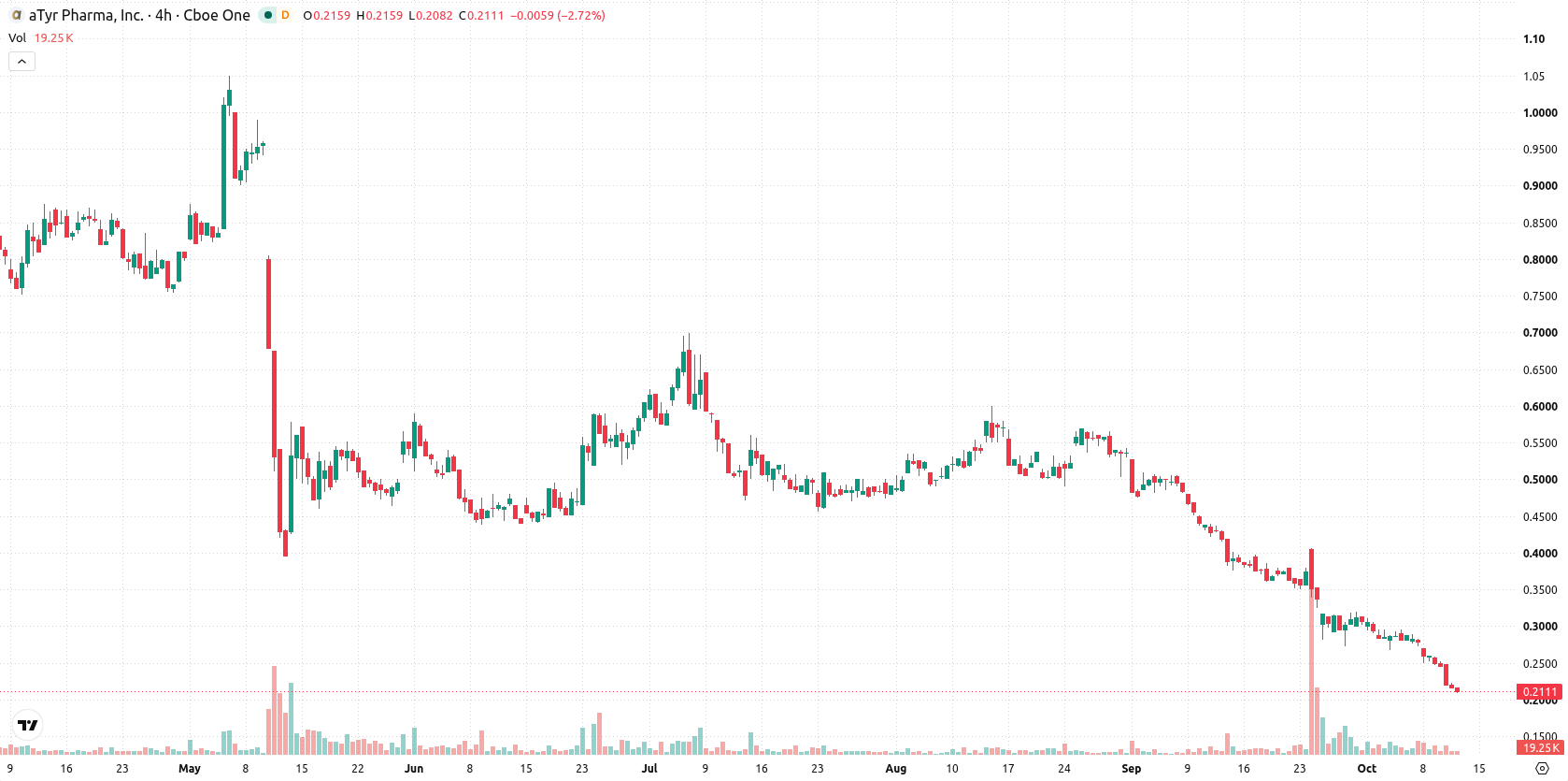 aTyr Pharma Inc asset chart