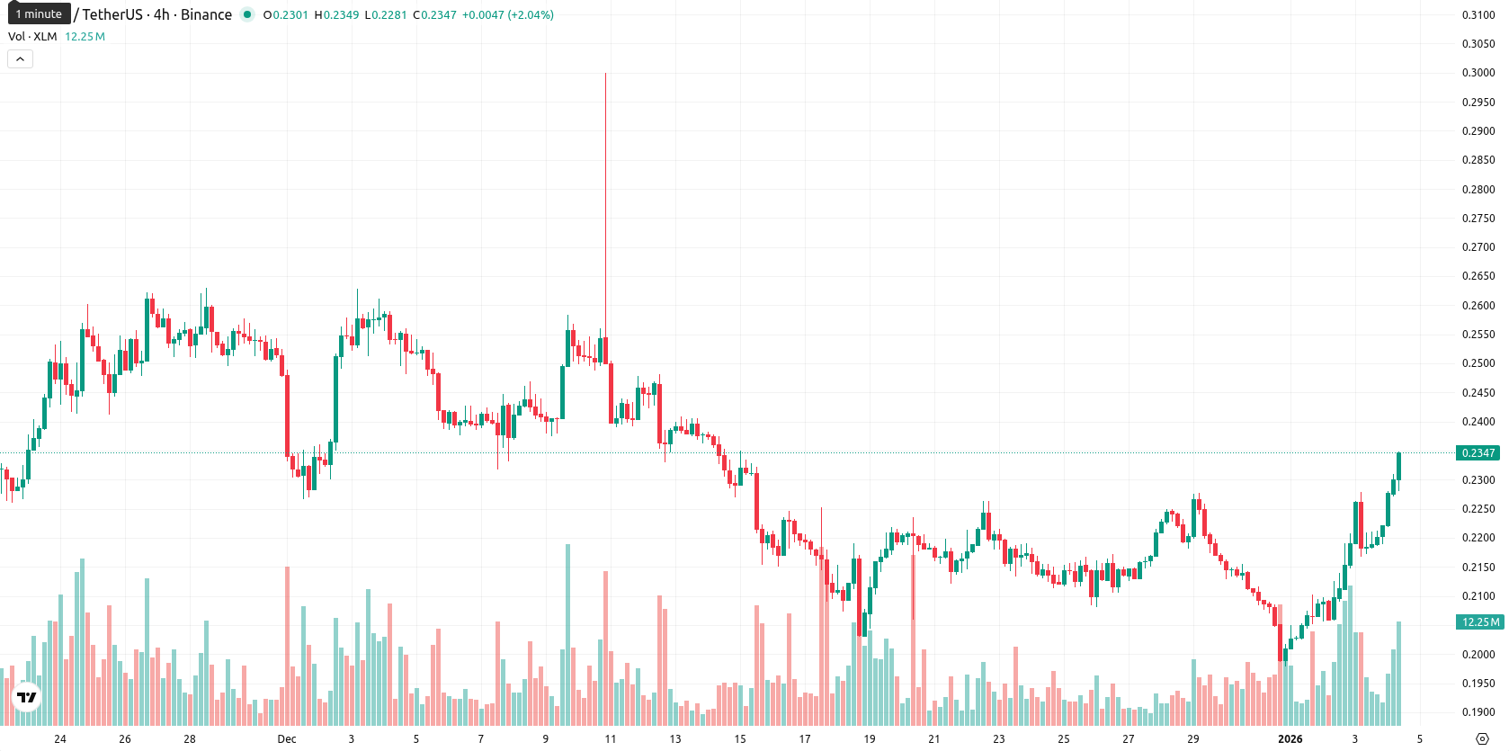 Stellar asset chart
