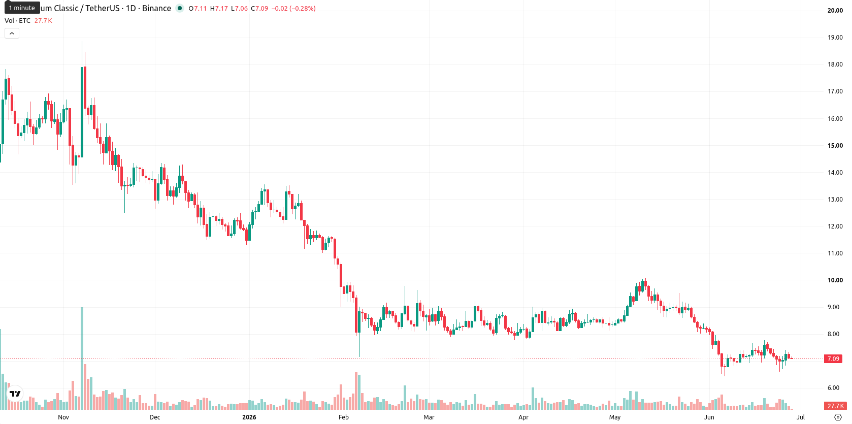 Ethereum Classic asset chart