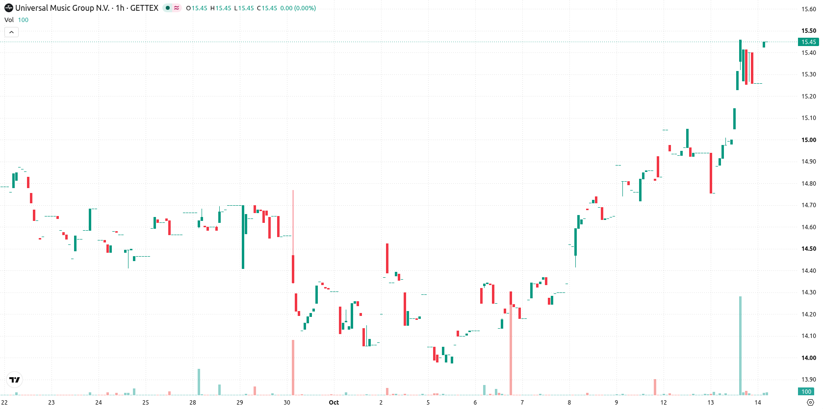 Universal Music Group N.V. asset chart