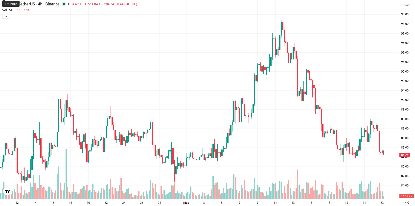 Solana asset chart