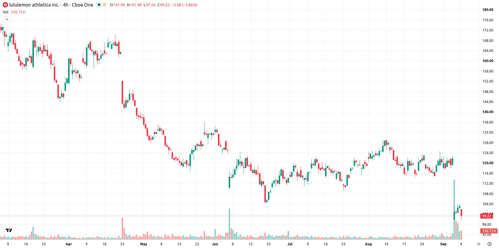 Lululemon Athletica asset chart