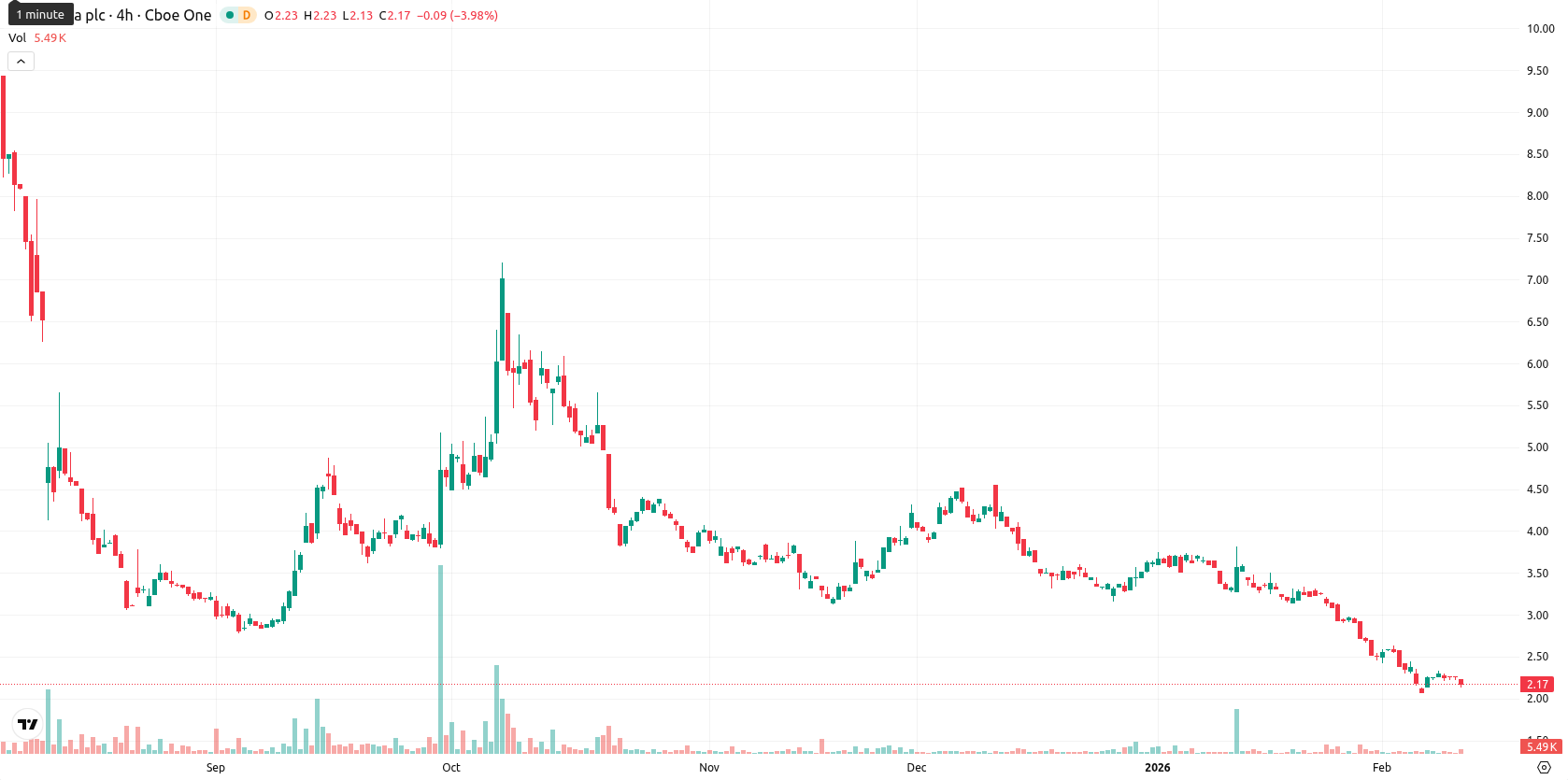 NuCana plc asset chart