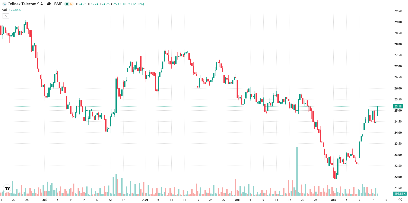 Cellnex Telecom asset chart