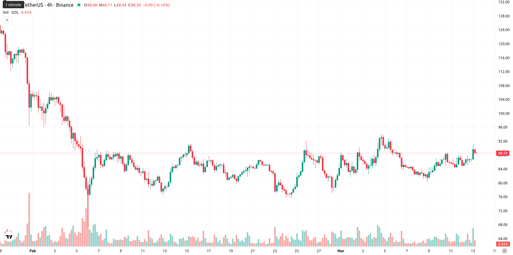 Solana asset chart
