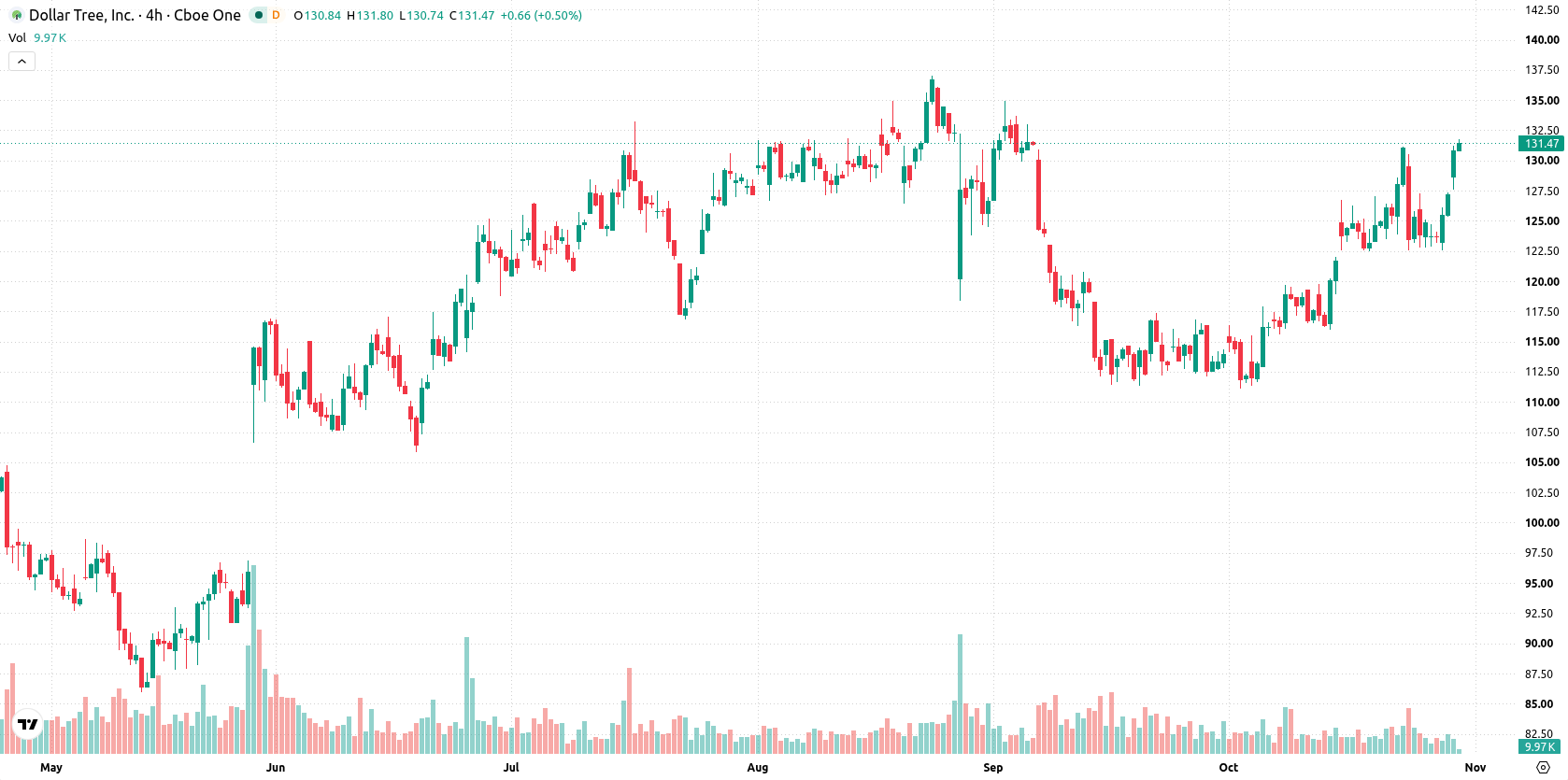 Dollar Tree Inc asset chart