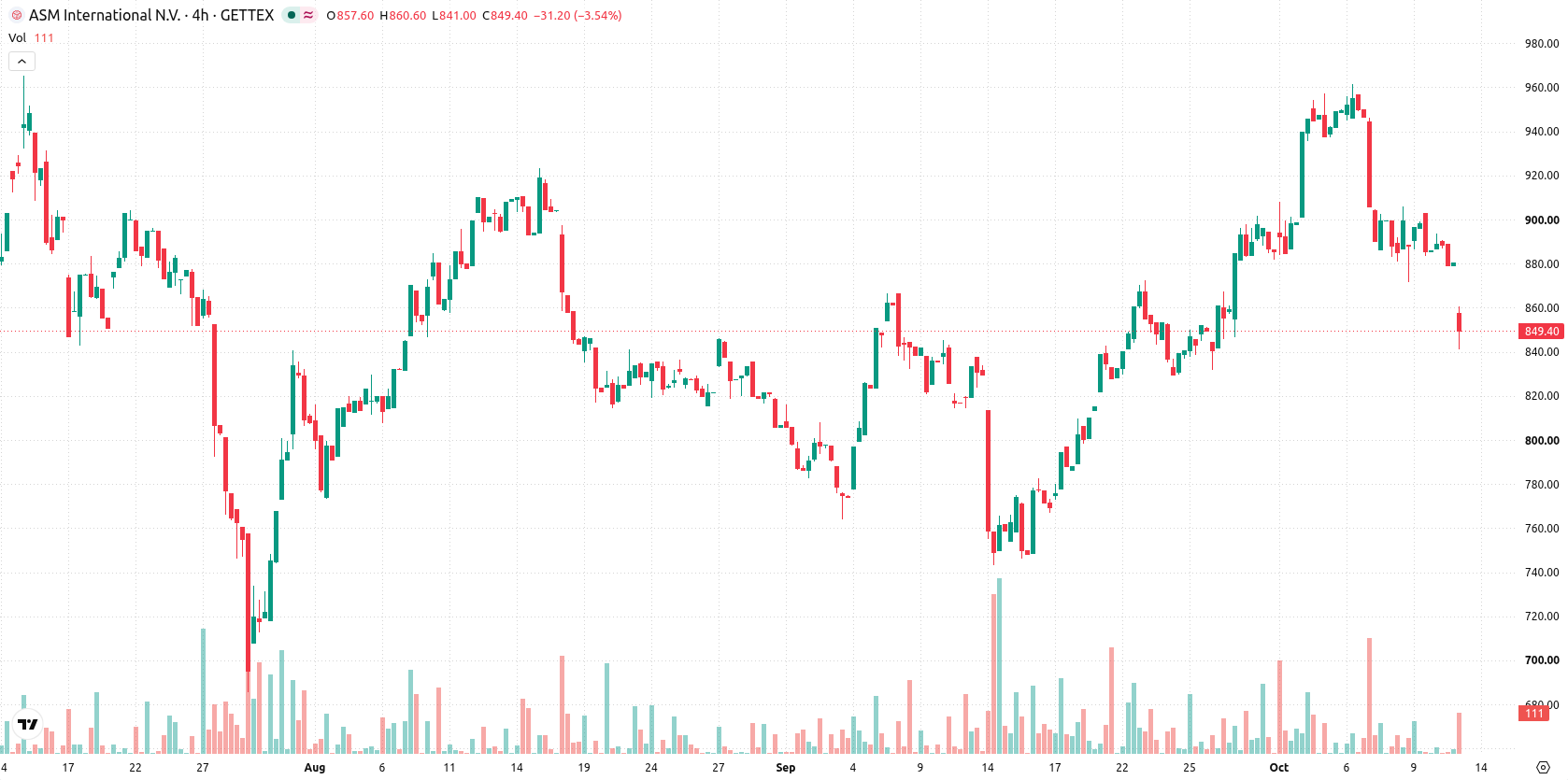 ASM International N.V. asset chart