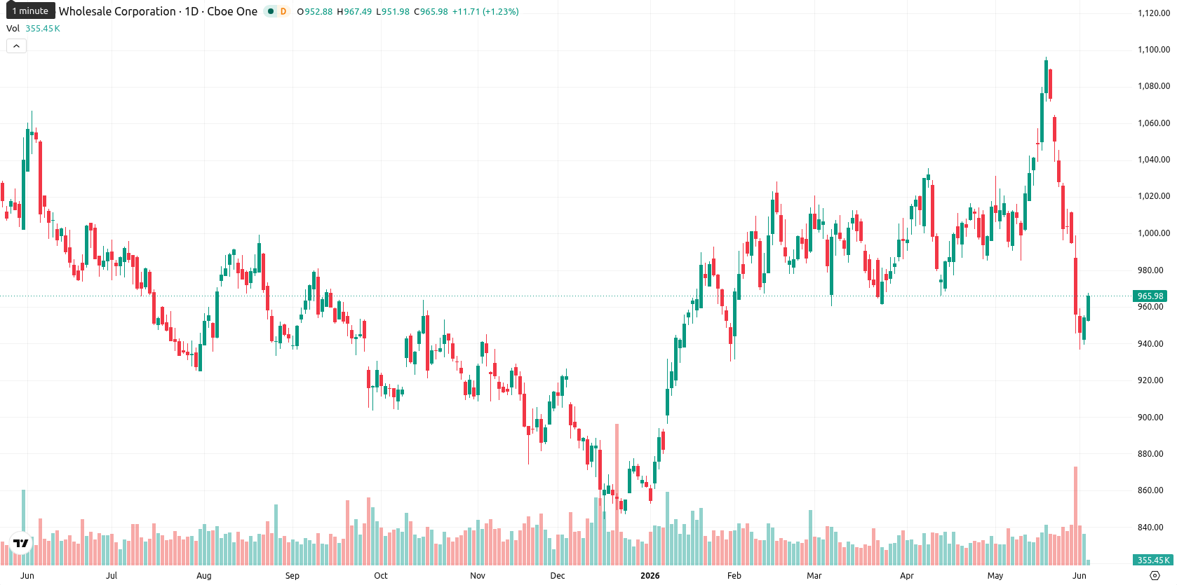 Costco Wholesale Corp asset chart