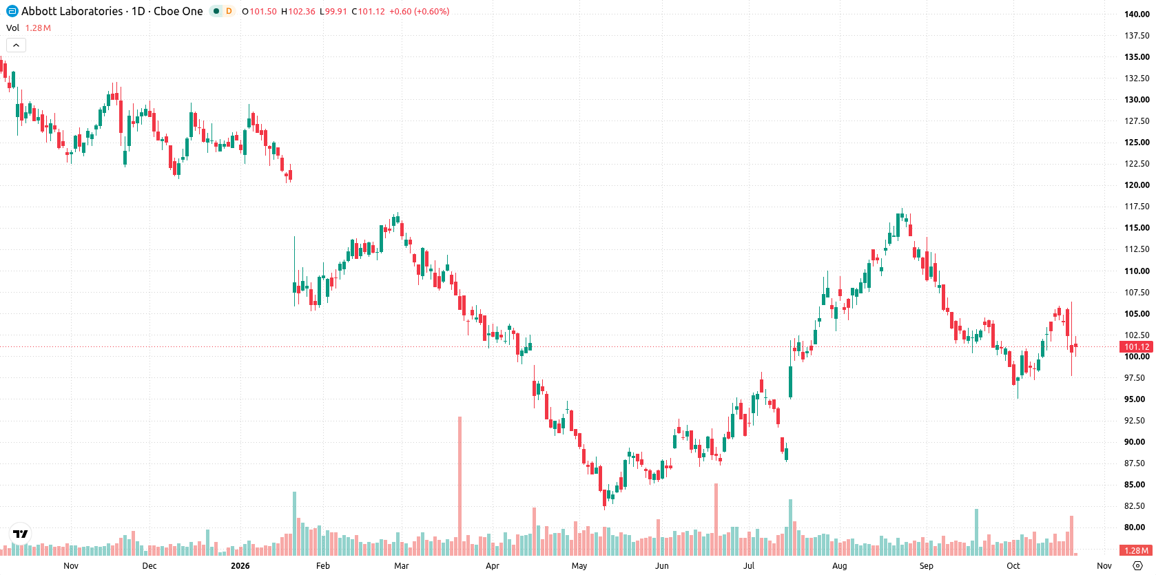 Abbott Laboratories asset chart