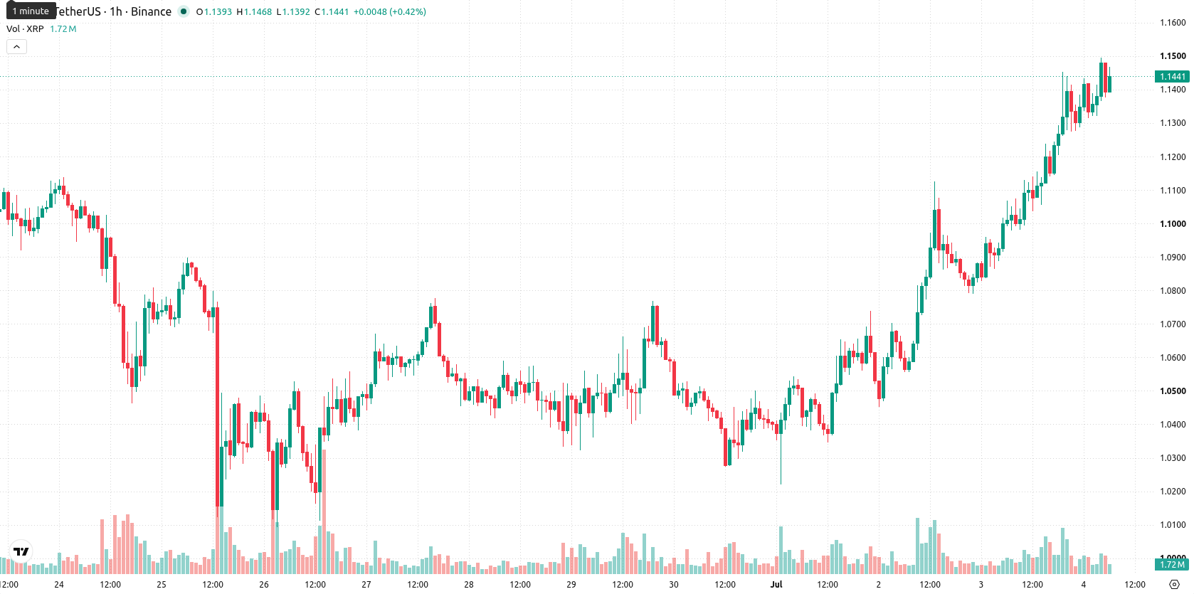 XRP asset chart