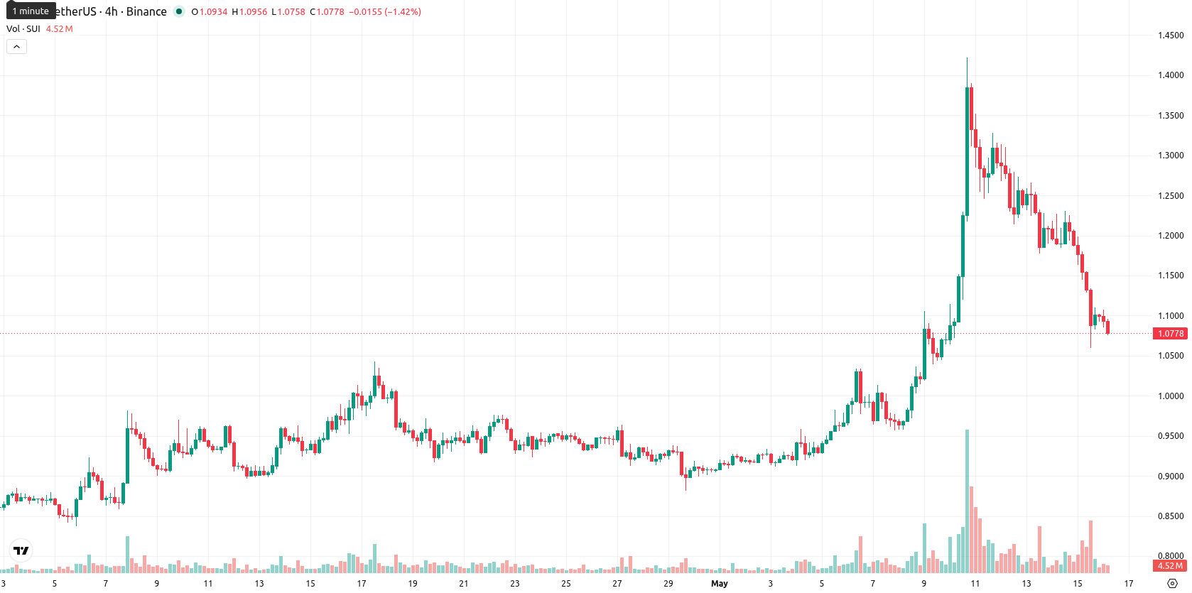 Sui asset chart