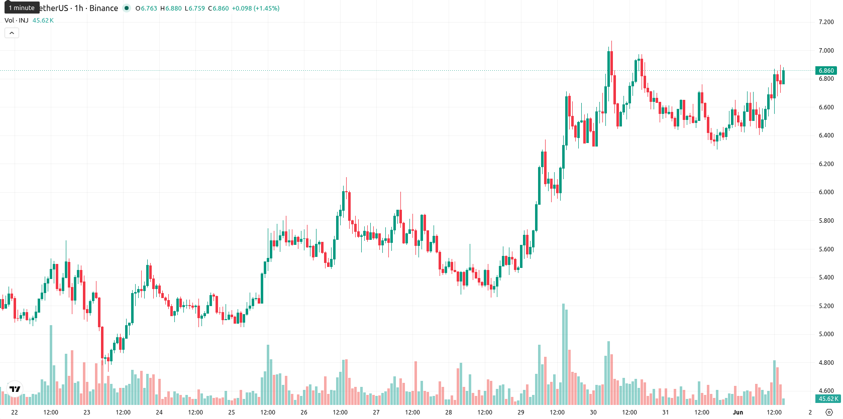Injective asset chart