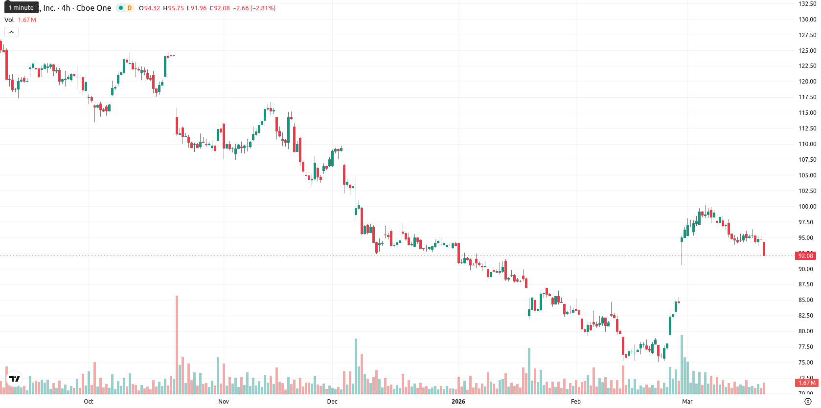 Netflix Inc asset chart