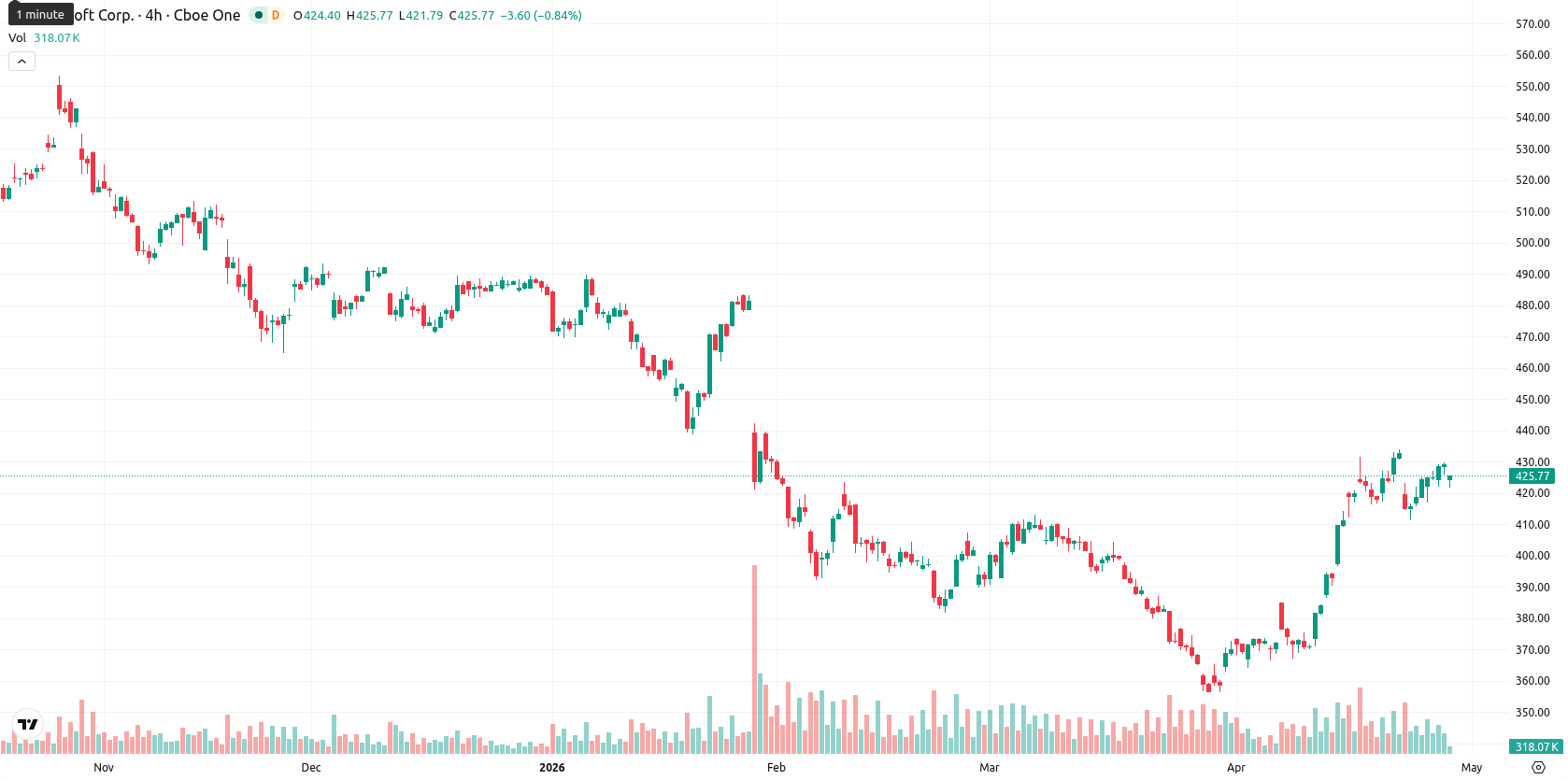 Microsoft Corp asset chart