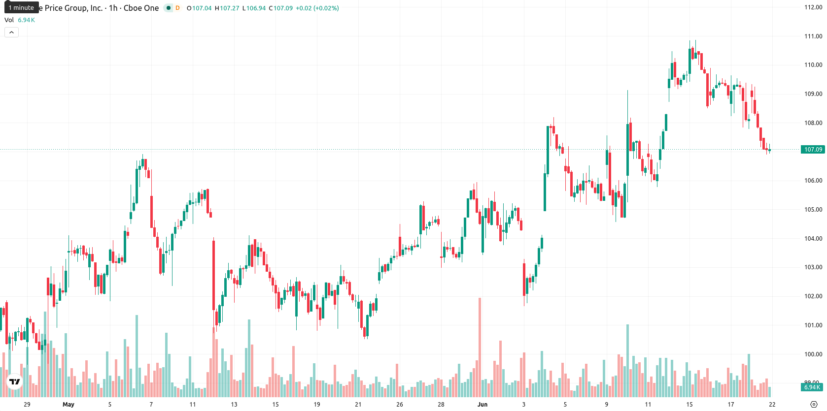 T. Rowe Price Group Inc asset chart