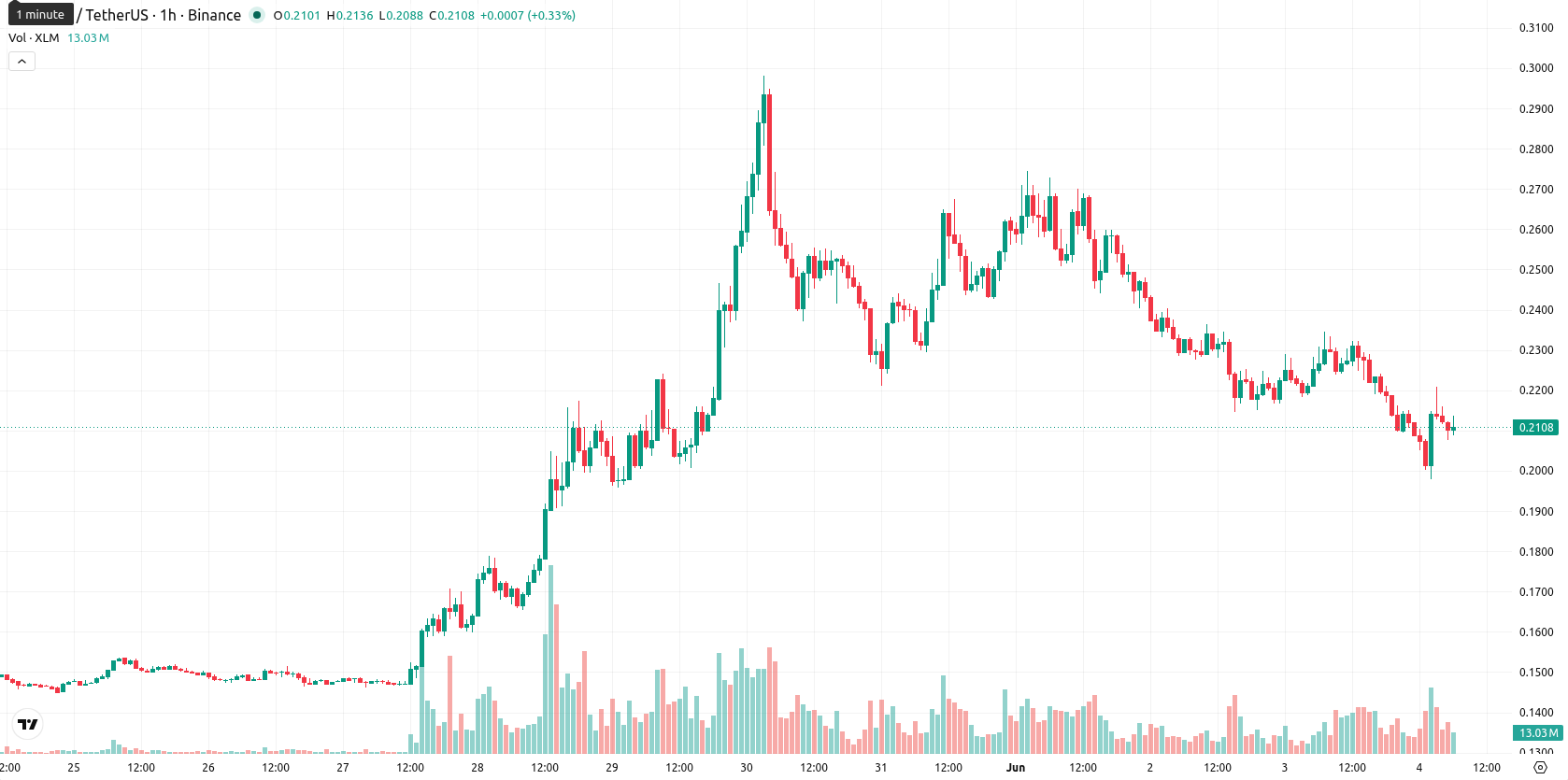 Stellar asset chart