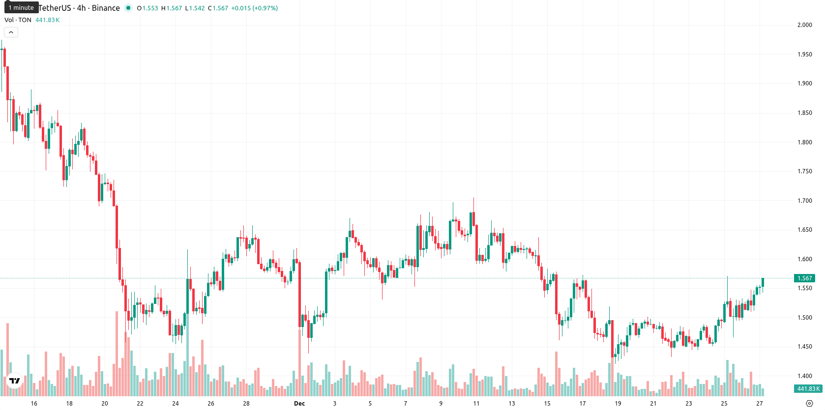 Toncoin asset chart