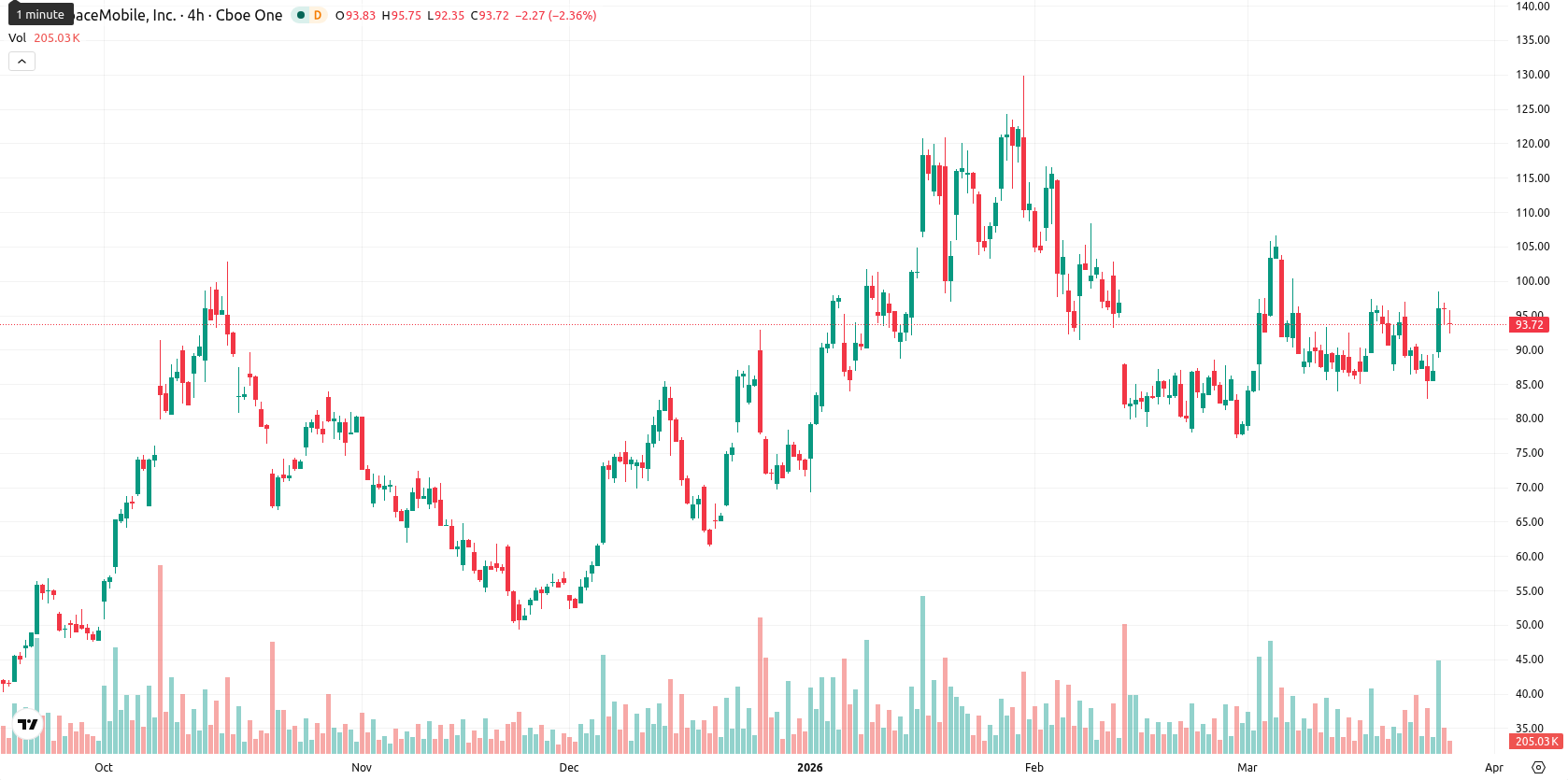 AST SpaceMobile Inc. asset chart