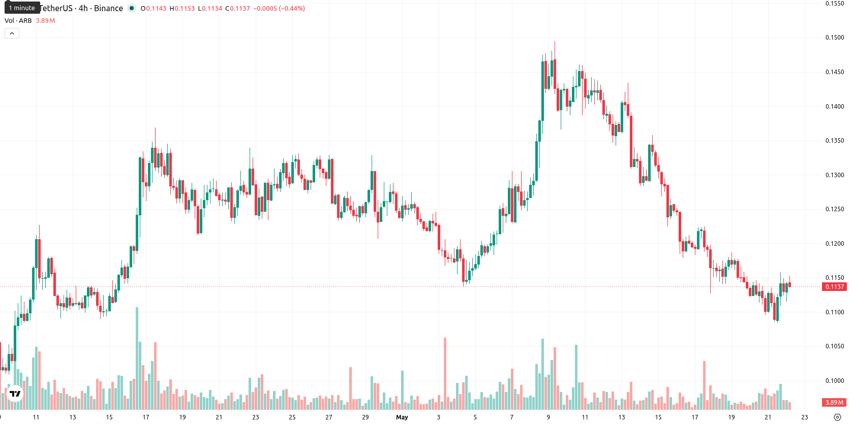 Arbitrum asset chart